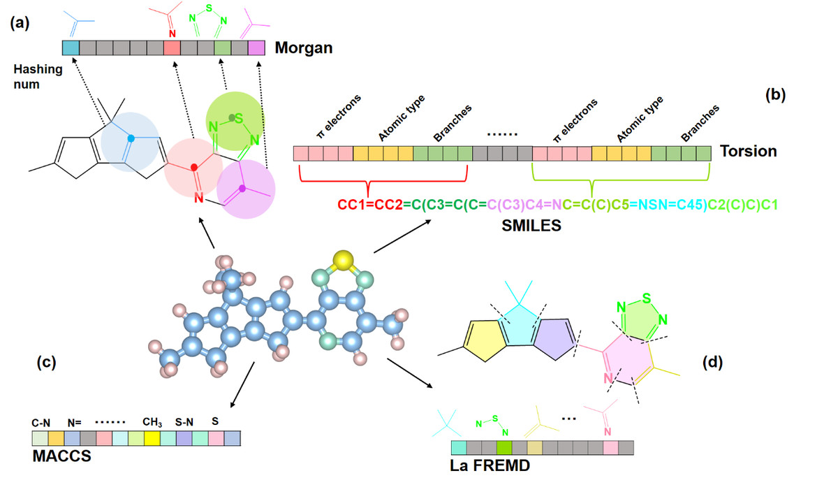 Visual representation of different chemical fingerprinting methods.